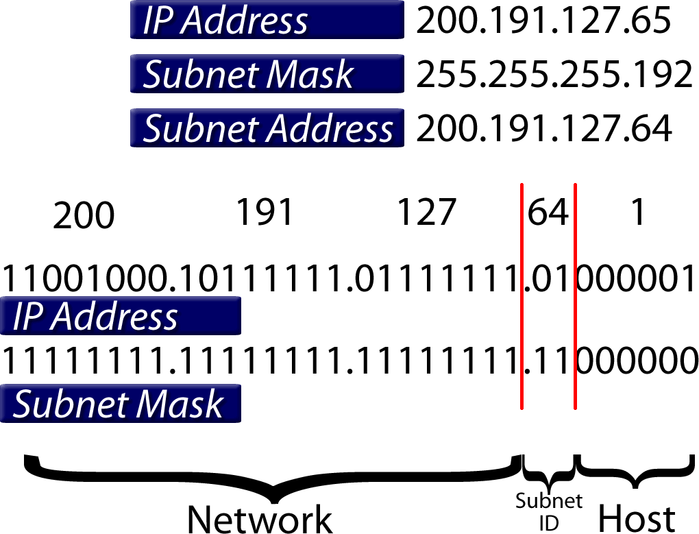 Cisco tutorial | learn to subnet